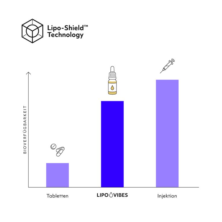 shopapotheke LipoVibes CBD 50% Rabatt mit kostenlosem Versand